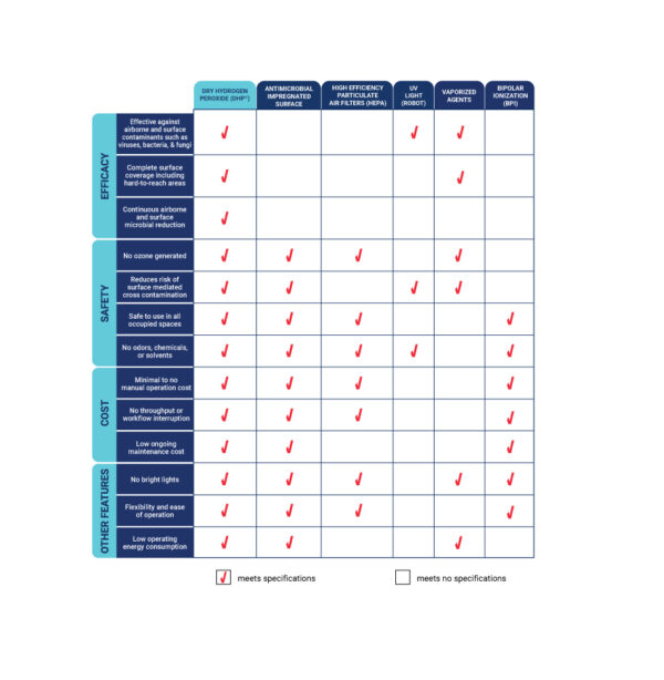 Chart showing difference between Dry Hydrogen Peroxide (DHP) and other indoor air purification technologies