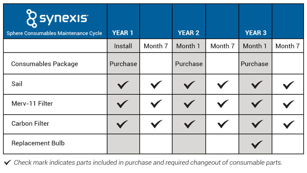 Sphere Consumables Package Synexis Air Purifiers with Innovative