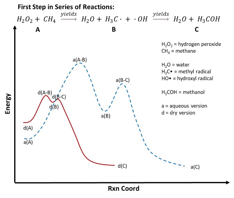 First step in series of reactions