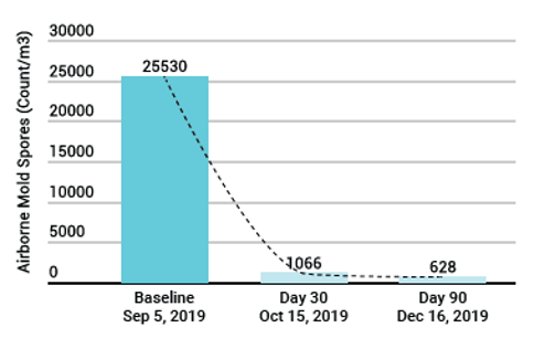 Graph showing the decline in mold spores from using Synexis DHP after Hurricane Dorian 