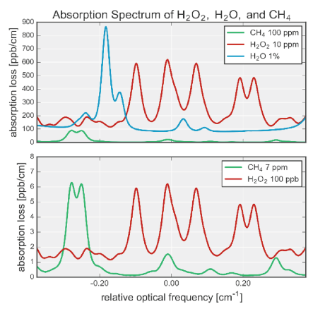 Figure 1:  Graph showing the absorption bands as measured by the Picarro PI2114 H2O2 Analyzer.  Top Graph:  shows the absorption of methane (100 ppm CH4) in green, water (1% H2O) in cyan, and hydrogen peroxide (10 ppm H2O2) in red.  Bottom Graph:  shows the absorption of methane (7 ppm CH4) in green and hydrogen peroxide (100 ppb H2O2) in red.