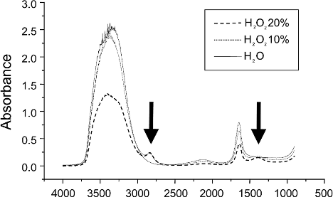 Figure 2:  Graph showing the absorption bands of H2O2 at various hydration levels (10% and 20%).  In all cases, the FWHM of the absorption peak @ 3400 cm-1 is >200 cm-1 – indicating that it is forming hydrogen bonds with H2O.