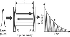 Figure 4: Diagram showing how a CRDS works. A laser pulse is sent into the cavity that has two highly reflective mirrors. The gas being measured is also in this cavity. As the beam of light passes between these two mirrors, light is being gradually absorbed by the measured gas (DHP) in the cavity – outputting a decay signal of intensity of light as a function of time.