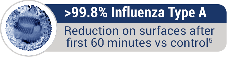 Influenza Type A Pathogen Reduction - Syneixis DHP Technology