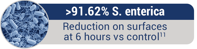 S. enterica Pathogen Reduction - Syneixis DHP Technology